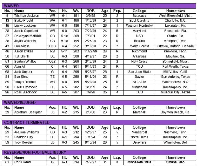 Here Is The Vikings Man Roster For And A List Of Those Cut