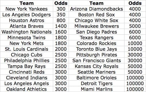 Mlb World Series Odds Favorites Bets To Consider Sports