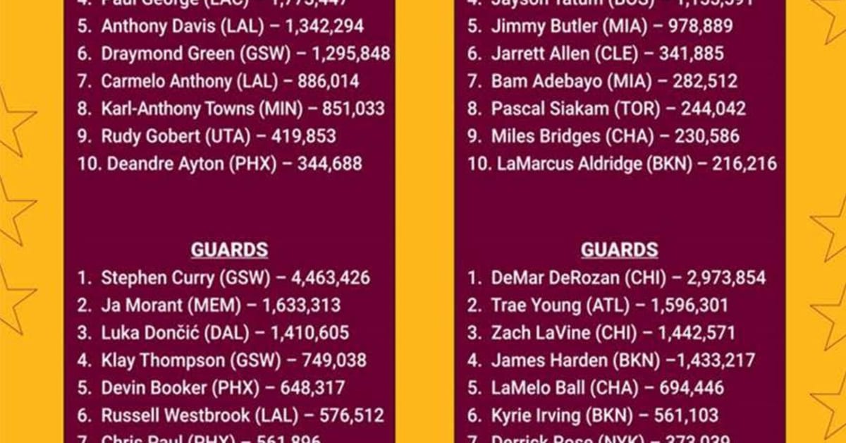 Miami Heat's Jimmy Butler, Bam Adebayo in Top 10 All-Star Fan Voting ...