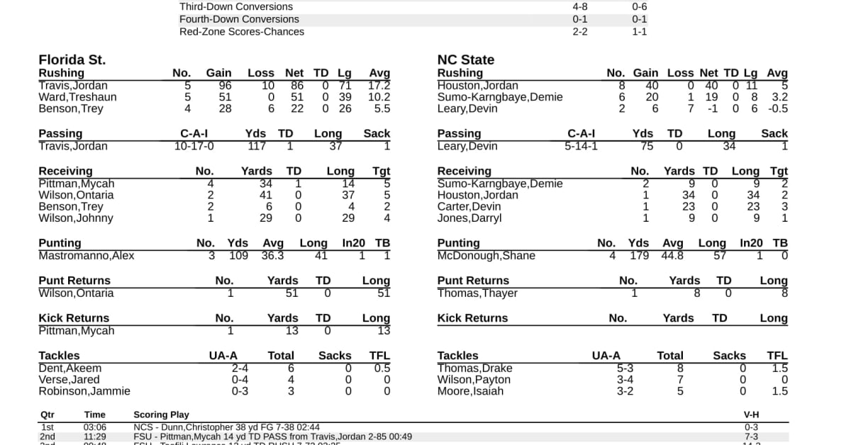 Halftime Box Score NC State 3, FSU 17 Sports Illustrated NC State