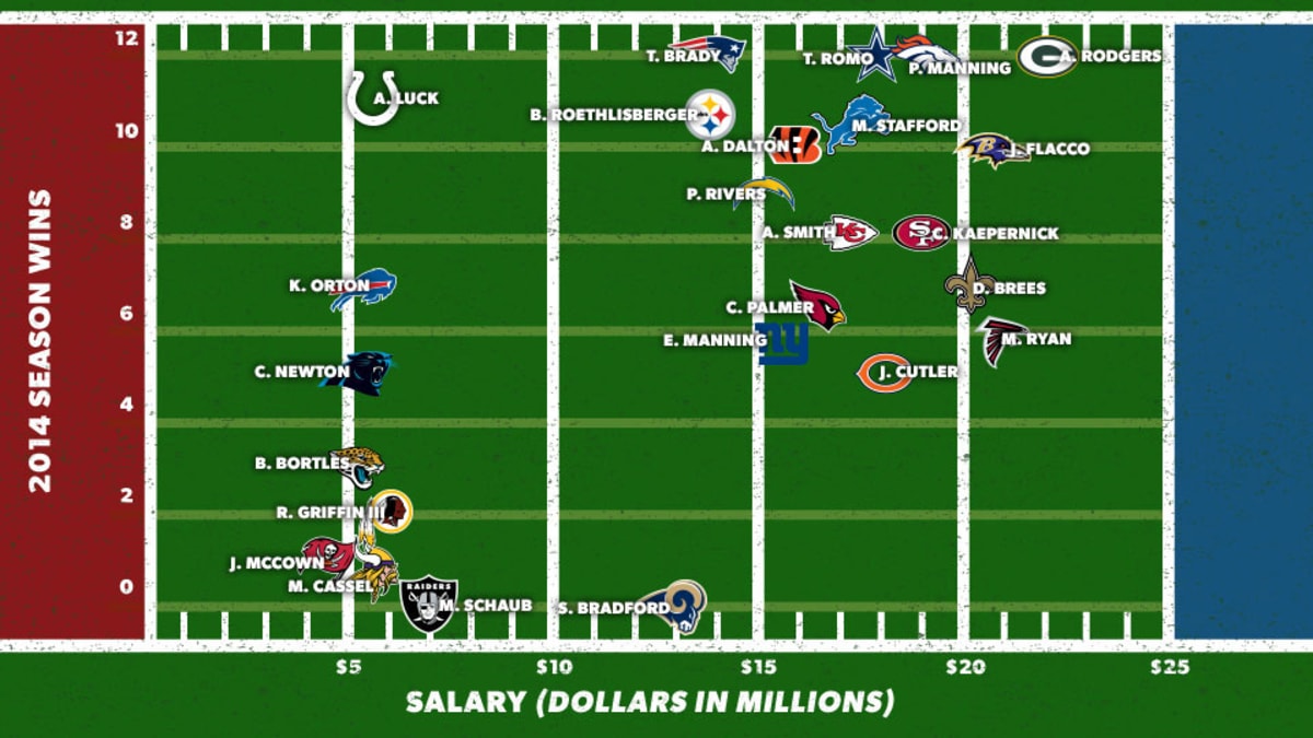 NFL Top 10, Highest Paid Players