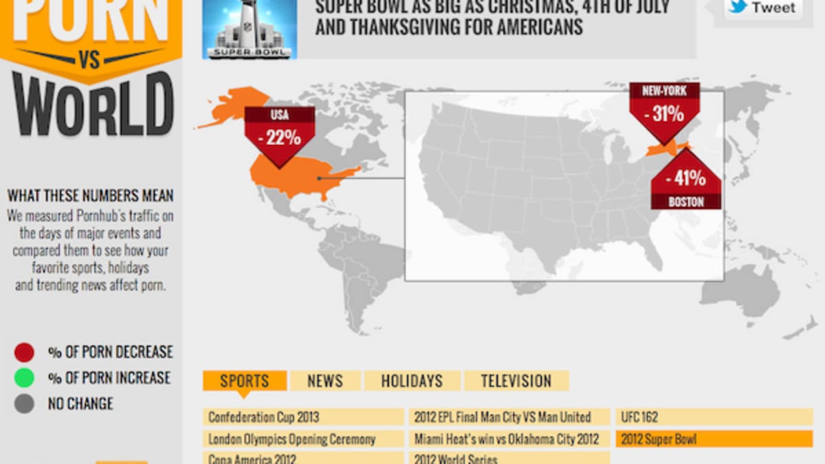 Infographic: Super Bowl Distracts Americans from Porn More Than Any Other  Sporting Event - Sports Illustrated