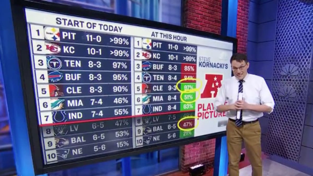 Steve Kornacki analyzes 49ers' playoff probability