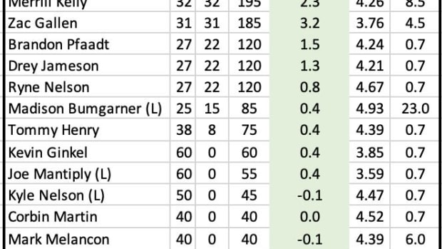 Diamondbacks Pitching Projections with Salary