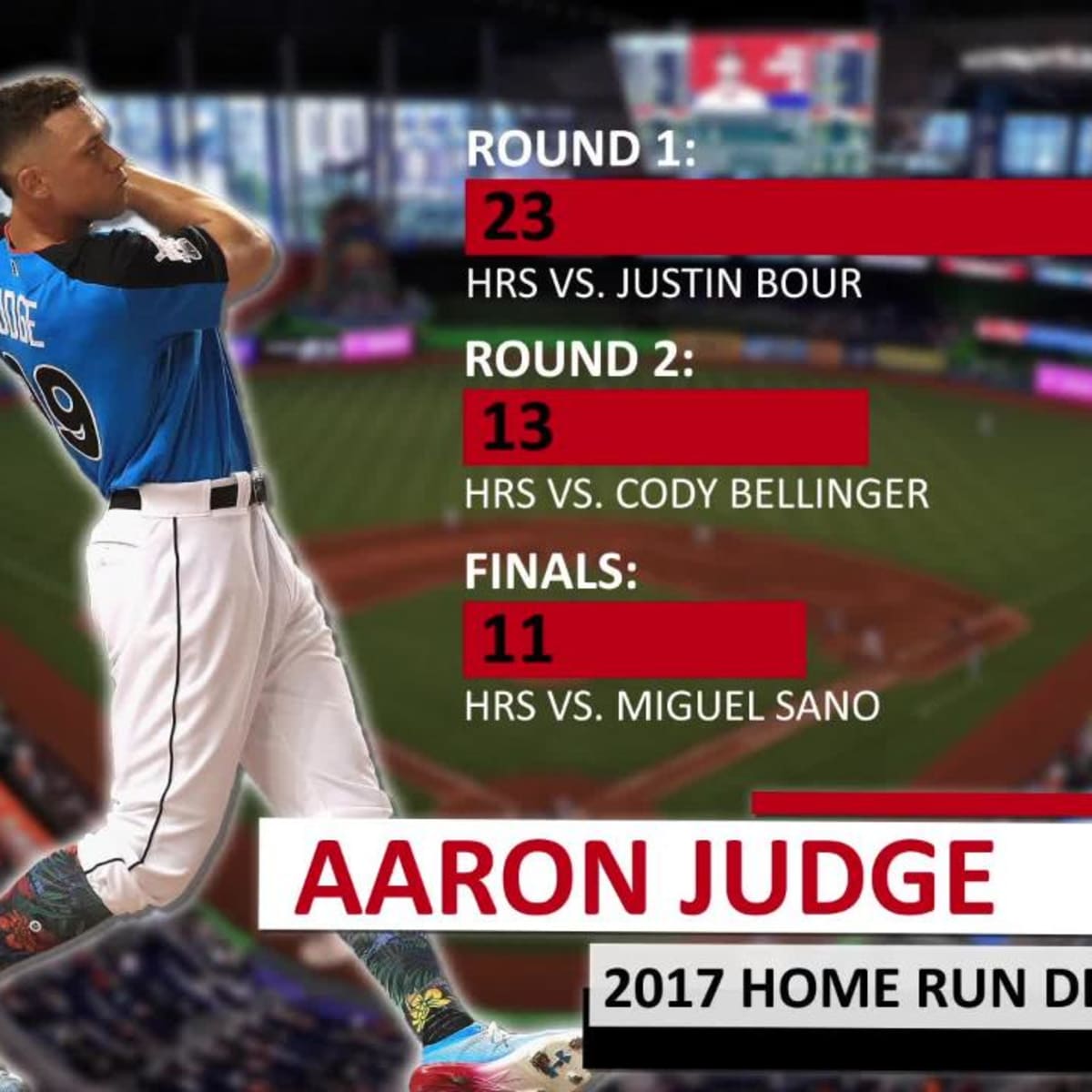 Judge Wins Home Run Derby