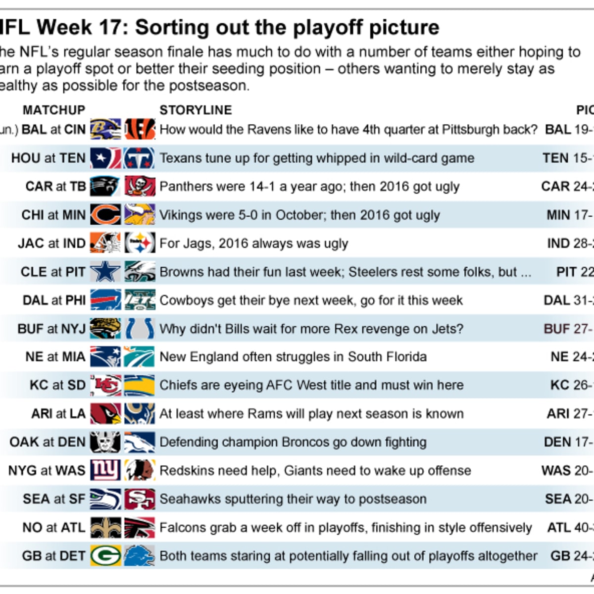 Pro Picks won't go through the motions in Week 17 - Sports Illustrated