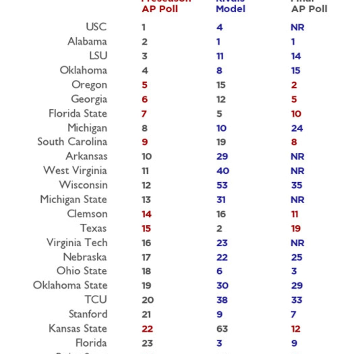 Do Football Recruiting Ratings Matter?