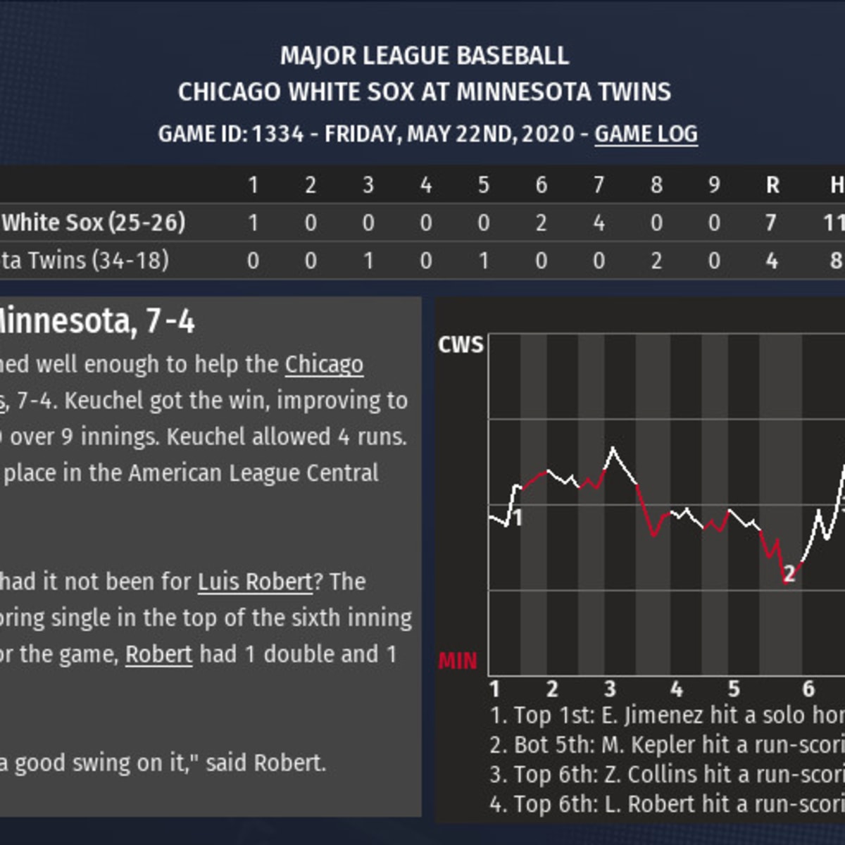 Why is the Twins offense in decline? Look to Sano, Kepler and Polanco