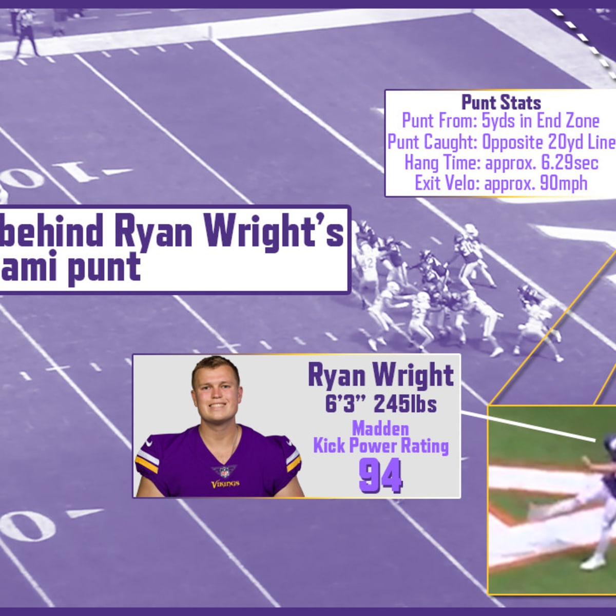 Our UDFA punter Ryan Wright is 245 lbs and ran a 4.6 : r/minnesotavikings