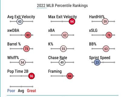 Sean Murphy - Oakland Athletics, throws out R from a 2 point stance. Murphy  starts with a LKD setup and managed to maneuver back into a…