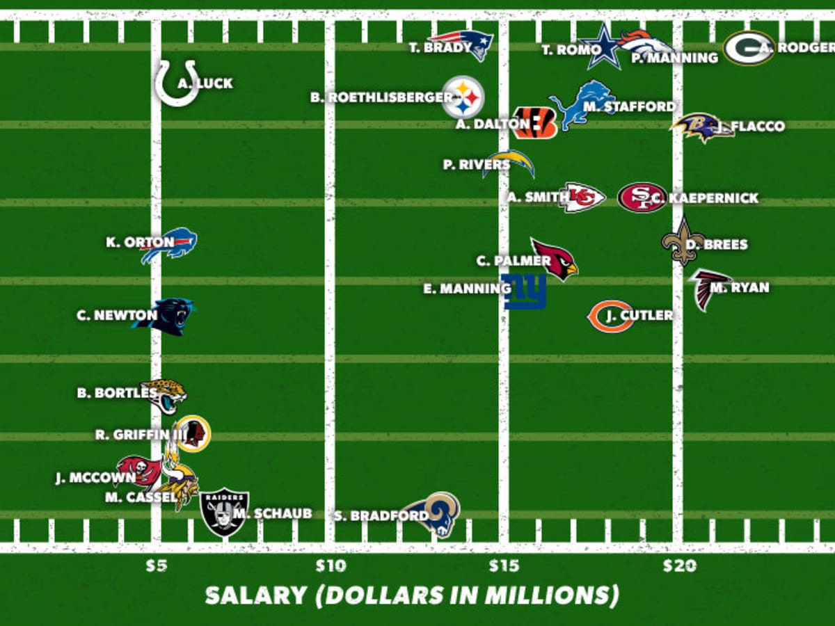 Top 40 Highest-Paid NFL Players: Salary Rankings