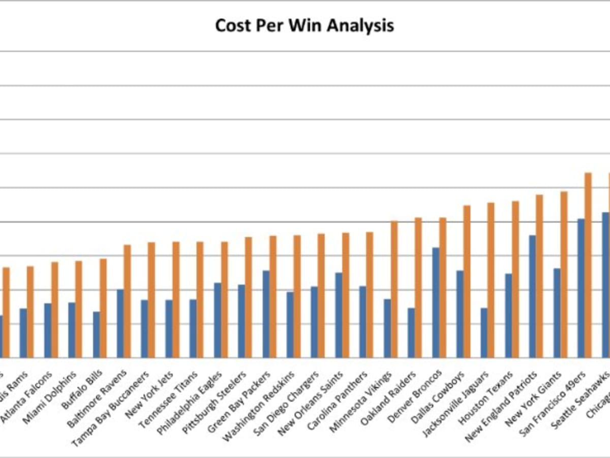 Indianapolis Colts offer fans lowest 'Cost per Win' in the NFL