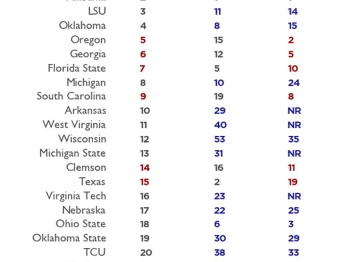 The correlation between recruiting classes & AP rankings - UGASports