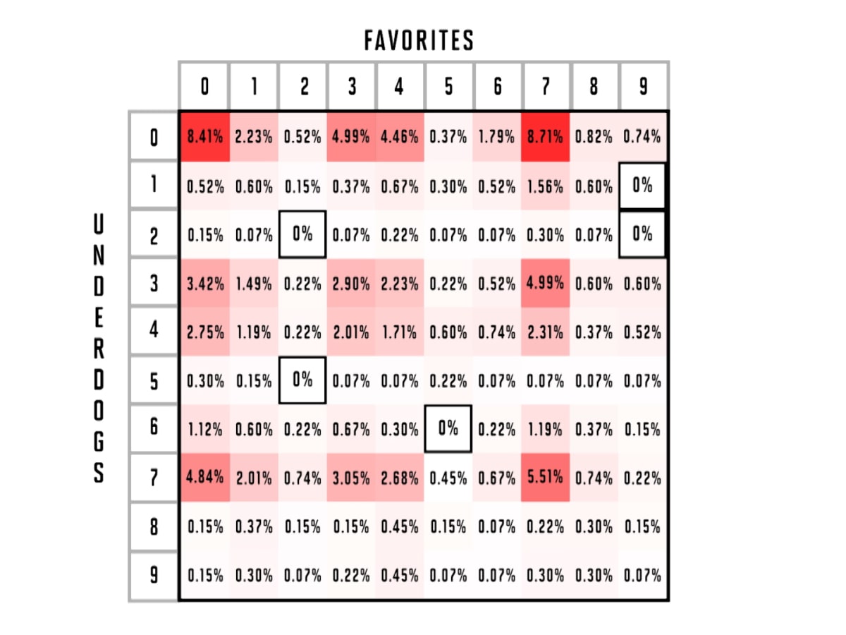 How Super Bowl Squares Work