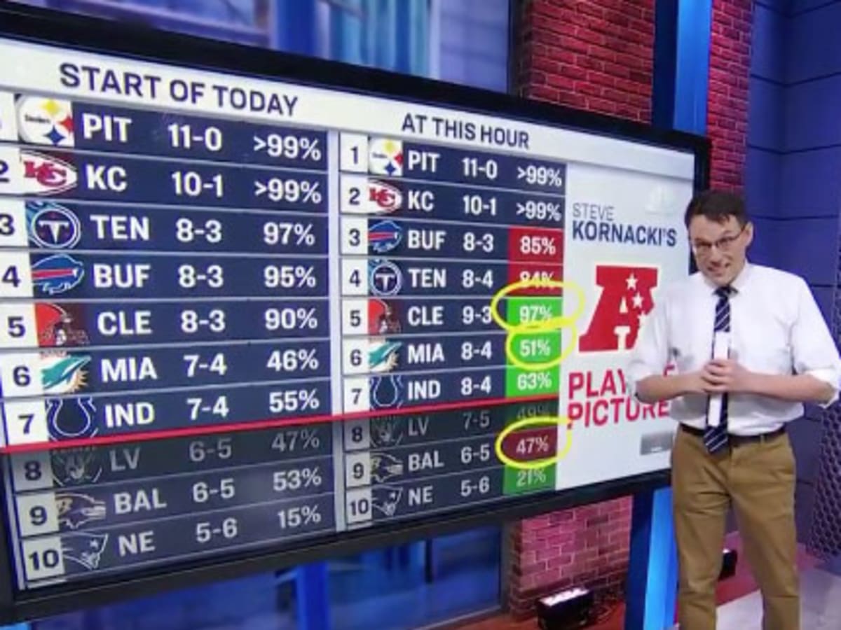 Steve Kornacki kicks off NFL stats and standings ahead of playoffs