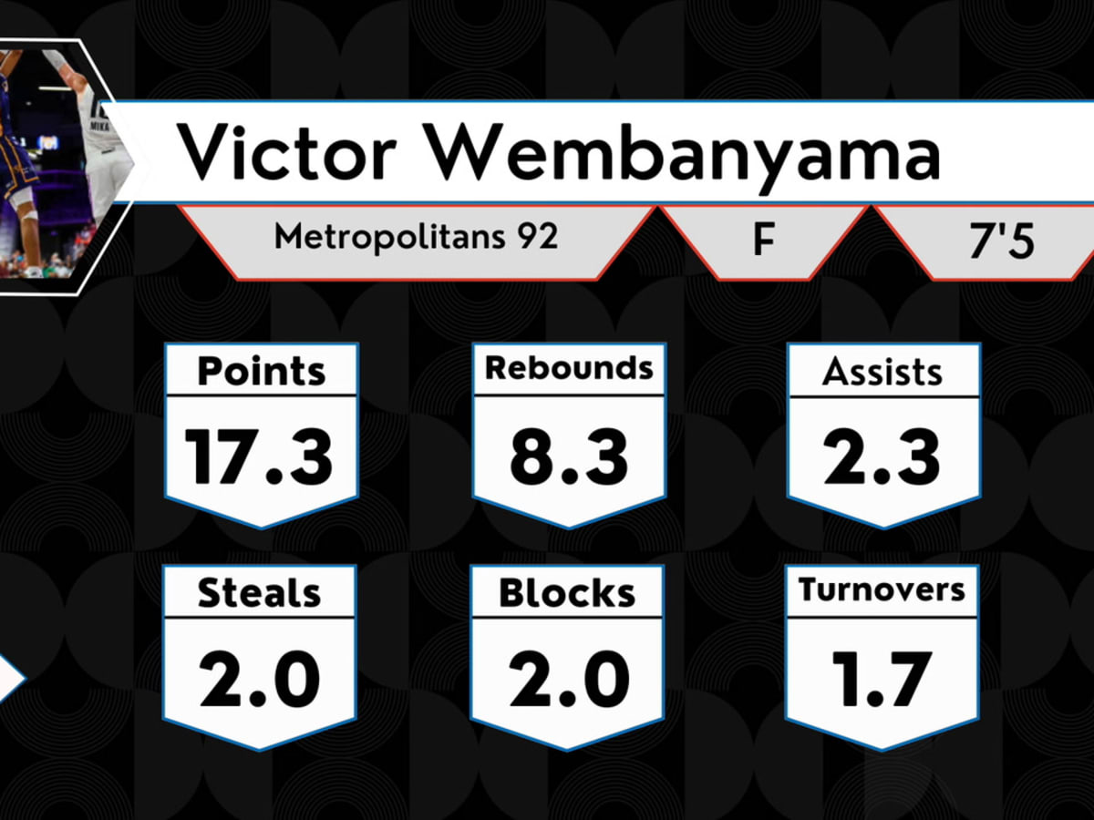 Global Scouting on X: Victor Wembanyama is the best prospect I've ever  evaluated. Wembanyama is a special two-way prospect an unlike anything  we've ever seen before. Let's dive into why he's the
