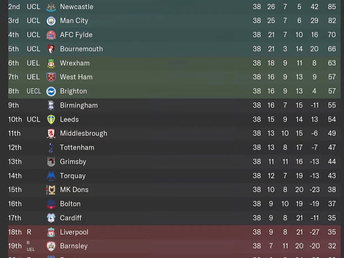 Football Manager 2022: The 20 best non-European teams to manage in