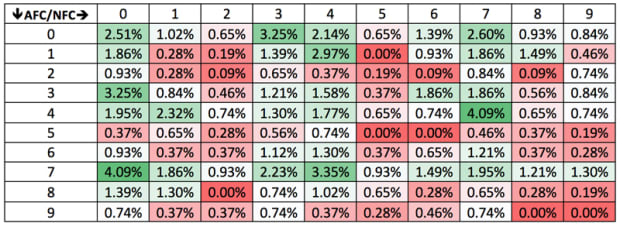 Super Bowl Squares - Every Score Pays Out - inpredictable