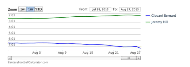 Fantasy Football ADP: Market Update (Week of Aug. 15)