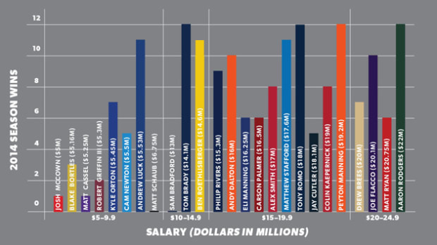 NFL quarterback salaries 2014: How the 25 highest-paid QBs fared