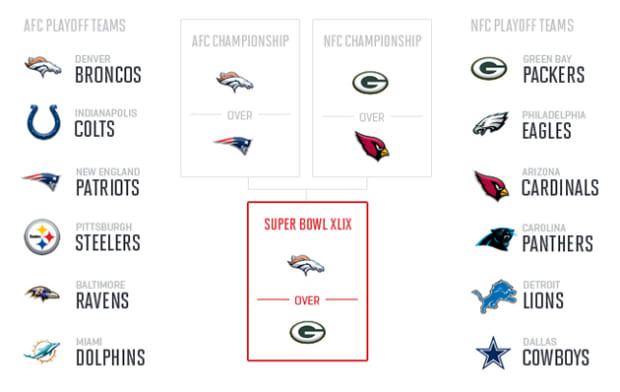 2014 NFL playoff predictions: Wild Card weekend through Super Bowl XLVIII -  Niners Nation