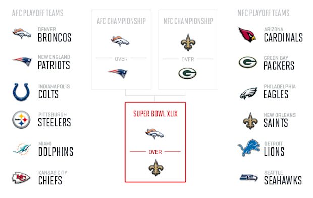 2014 NFL playoff predictions: Wild Card weekend through Super Bowl