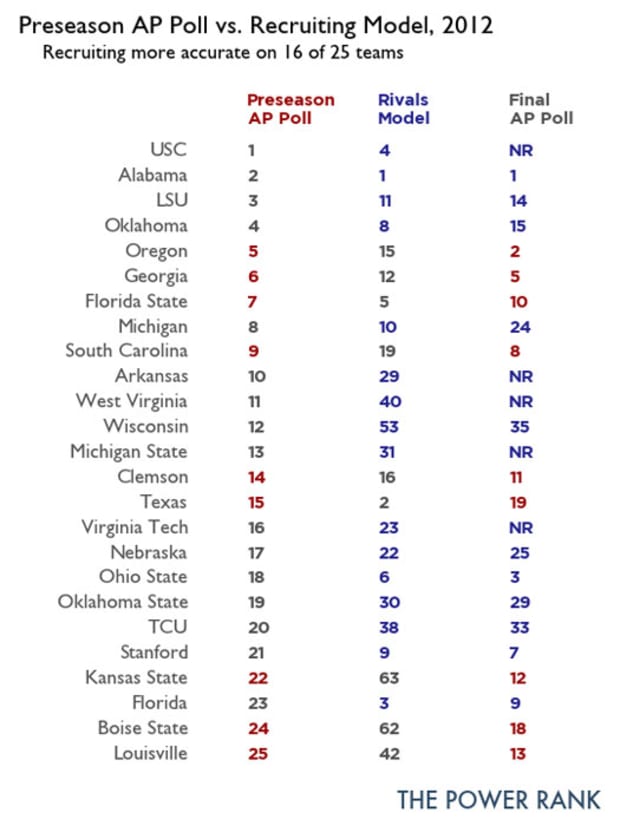 Ed Feng: Breaking down the true predictive capability of recruiting rankings  - Sports Illustrated