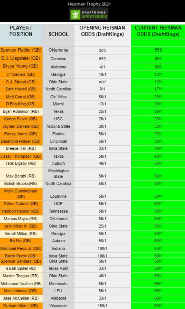 Updated Heisman Trophy Odds via @DraftKings +500 - Bryce Young, Alabama QB  +550 - Spencer Rattler, Oklahoma QB +1100 - DJ Uiagalelei…