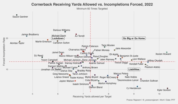 PFF on X: Marco Wilson: 50% forced incompletion rate this