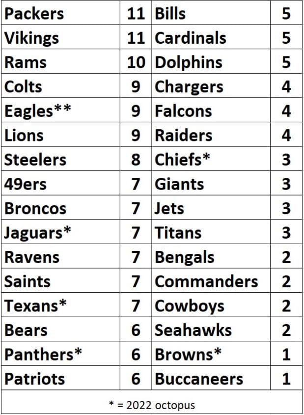 NFC Over/Unders, Guess the Lines, and NFL Futures With Cousin Sal