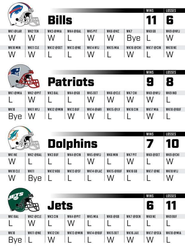 2022 NFL season: Predicting every game, all 32 team records - Sports  Illustrated