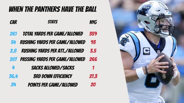 Inside the Numbers: Panthers vs Browns Game Preview - Sports