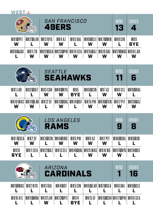 2022 NFL season: Predicting every game, all 32 team records - Sports  Illustrated