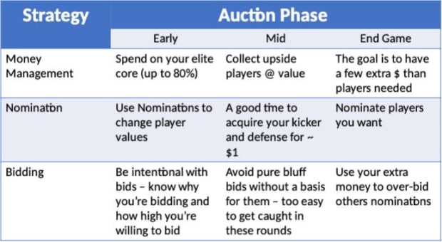 Auction Draft Strategies and Tips