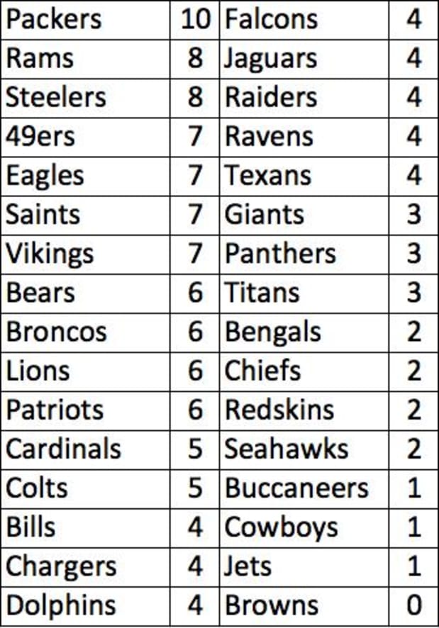 Introducing: The Octopus, our new NFL two-point conversion stat