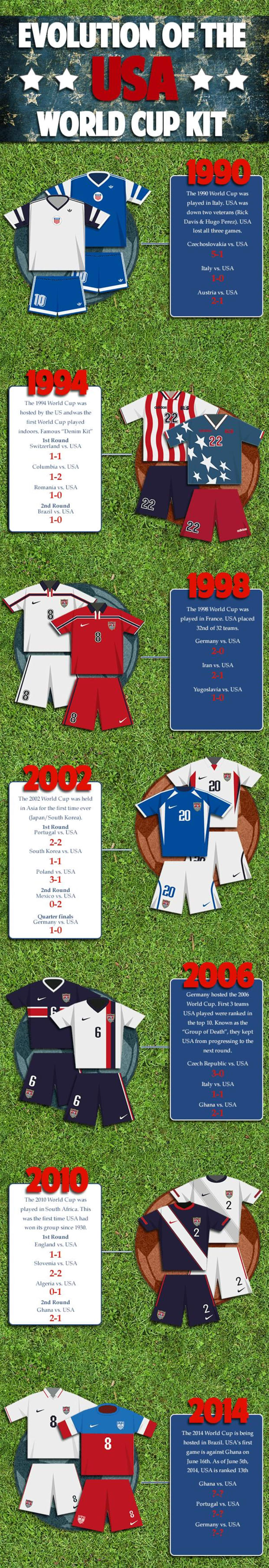 Evolution of the Us World Cup Soccer Jersey - Poster – Murellos