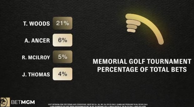 Memorial Tournament Predictions, Expert Betting Picks and Odds