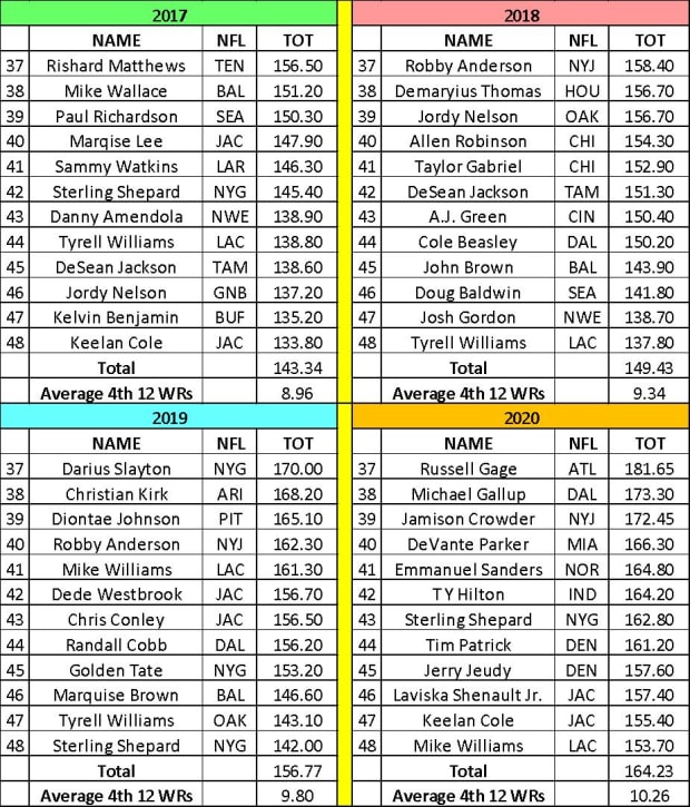 2021 Fantasy Football WR3 & WR4 Scoring Targets: Backup Receivers Scoring  More Every Season - Sports Illustrated