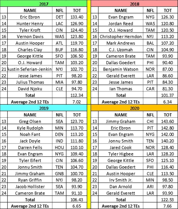 New On Sports Illustrated 2021 Fantasy Football TE Scoring Targets 