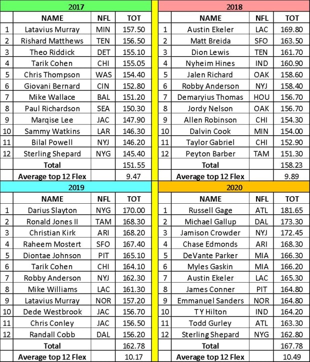 2021 Fantasy Football Flex Scoring Targets: Draft Strategies to Minimize  Risk and Maximize Scoring - Sports Illustrated