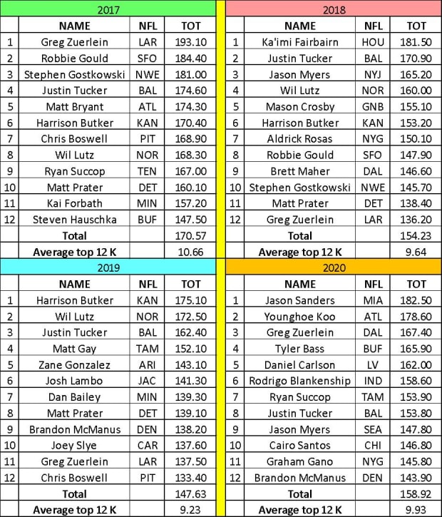 2021 Fantasy Football Kicker & Team Defense Scoring Targets: Streaming  Strategies to Outpoint Opponents - Sports Illustrated