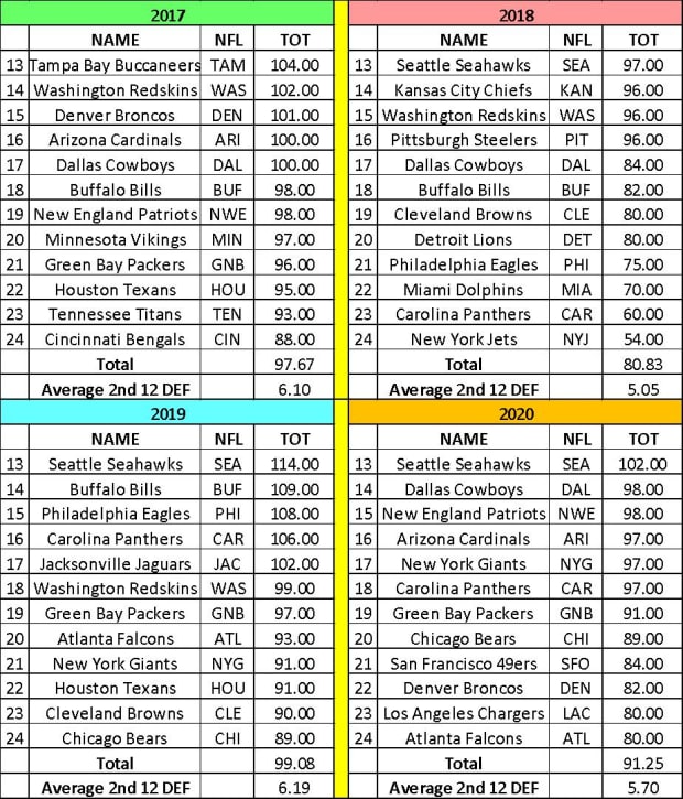 2021 Fantasy Football Kicker & Team Defense Scoring Targets: Streaming  Strategies to Outpoint Opponents - Sports Illustrated