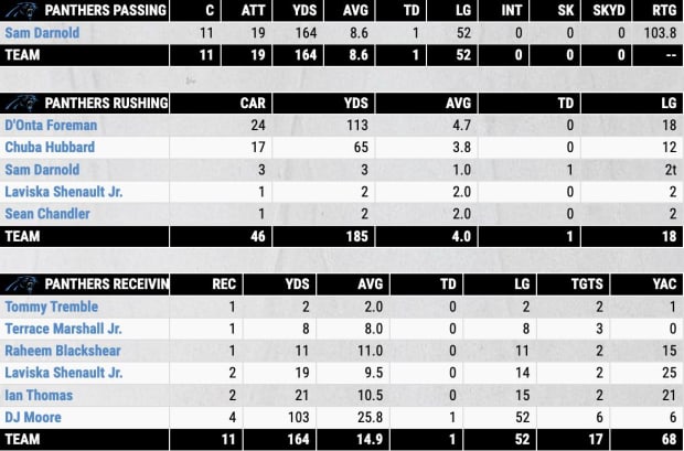 Carolina Panthers on X: Starting lineup for #DALvsCAR   / X