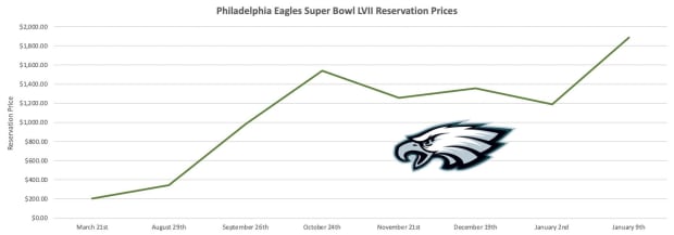 Super Bowl reservation prices showcase teams' contrasting paths to  conference championships - Sports Illustrated