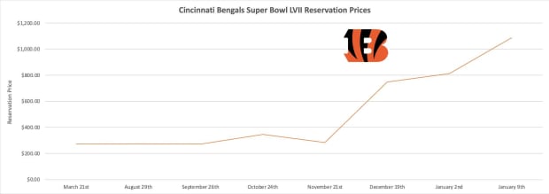 Super Bowl reservation prices showcase teams' contrasting paths to