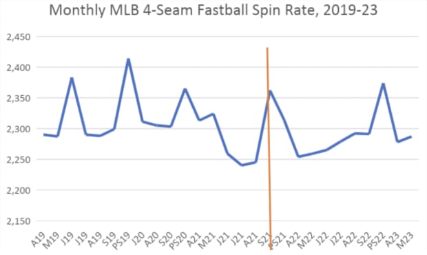Trevor Bauer Might Have Conducted Another Experiment  FanGraphs Baseball