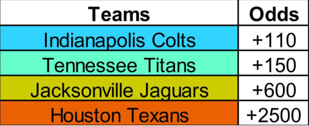 2022 NFL Futures Best Bets: Indianapolis Colts to win AFC South - Picks,  Predictions, Odds to Consider on DraftKings Sportsbook - DraftKings Network