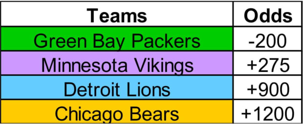 Betting Analyst Touts Vikings Odds to Win NFC North - Vikings Territory