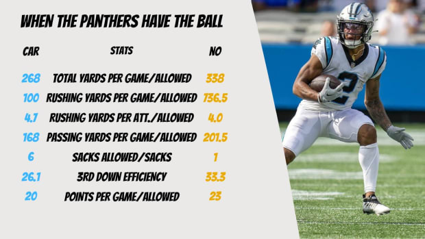 Inside the Numbers: Panthers vs Browns Game Preview - Sports