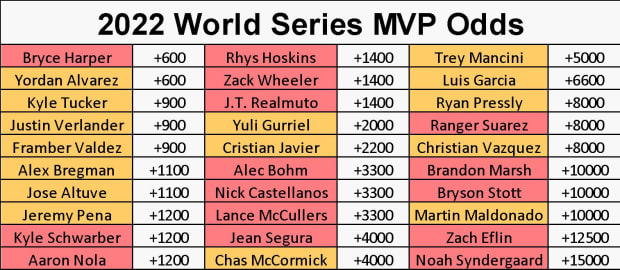 World Series MVPs Since 2000 and MLB Vegas Odds